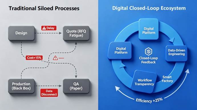 Infographic contrasting a fragmented, high-cost traditional procurement process with a modern, efficient digital closed-loop ecosystem that integrates platform, engineering, transparency, and smart factory insights.